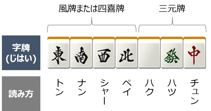 字牌(じはい)の種類