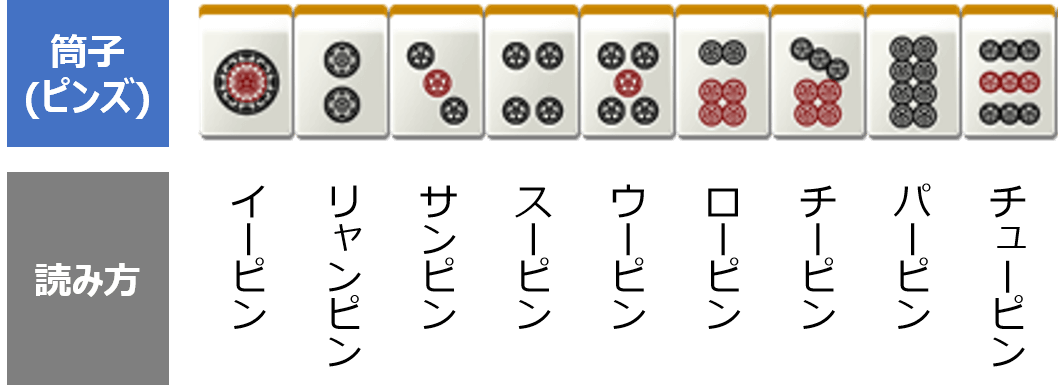 筒子(ピンズ)の種類