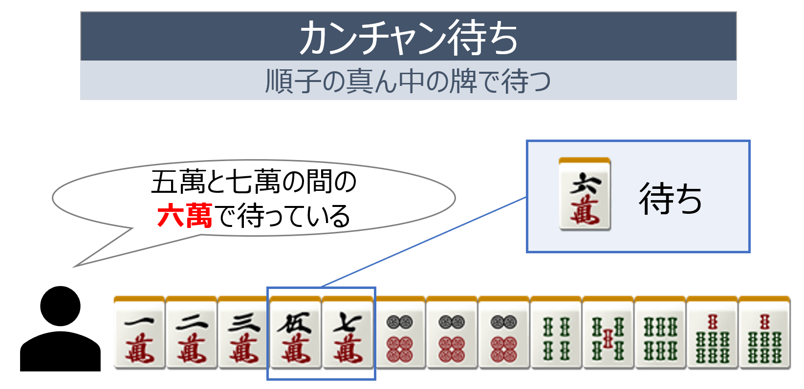 カンチャン待ちの説明
