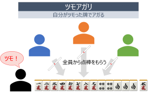 ツモアガリの説明