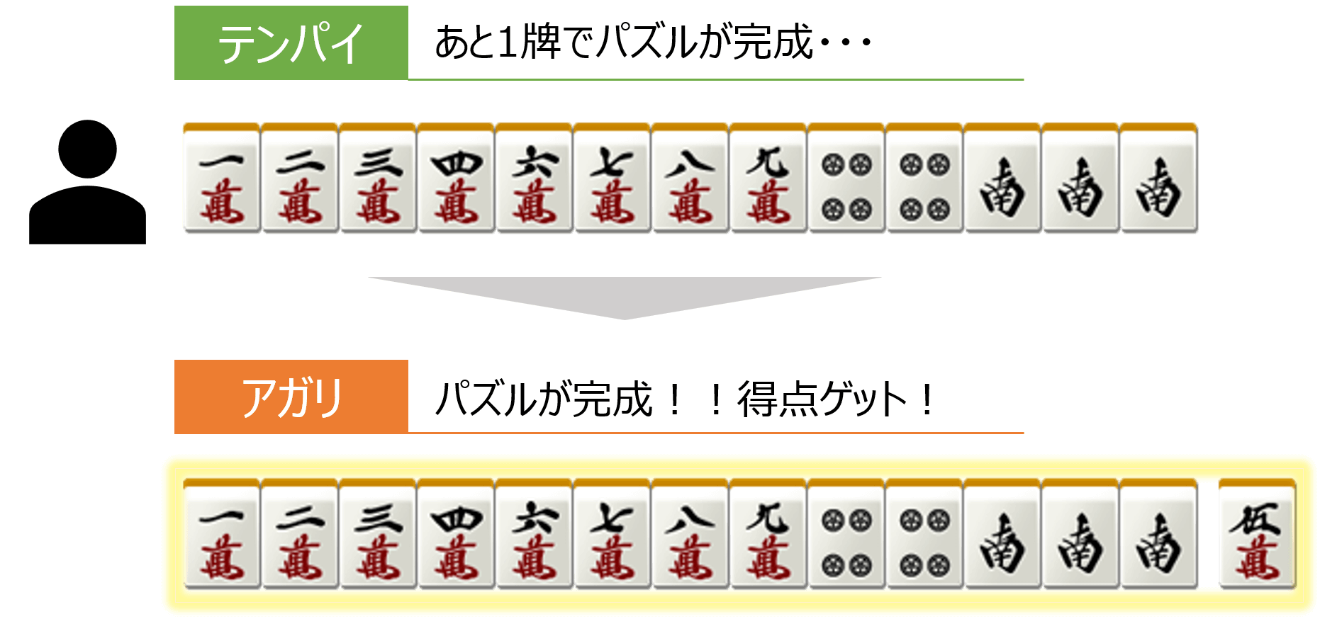 テンパイとアガリ