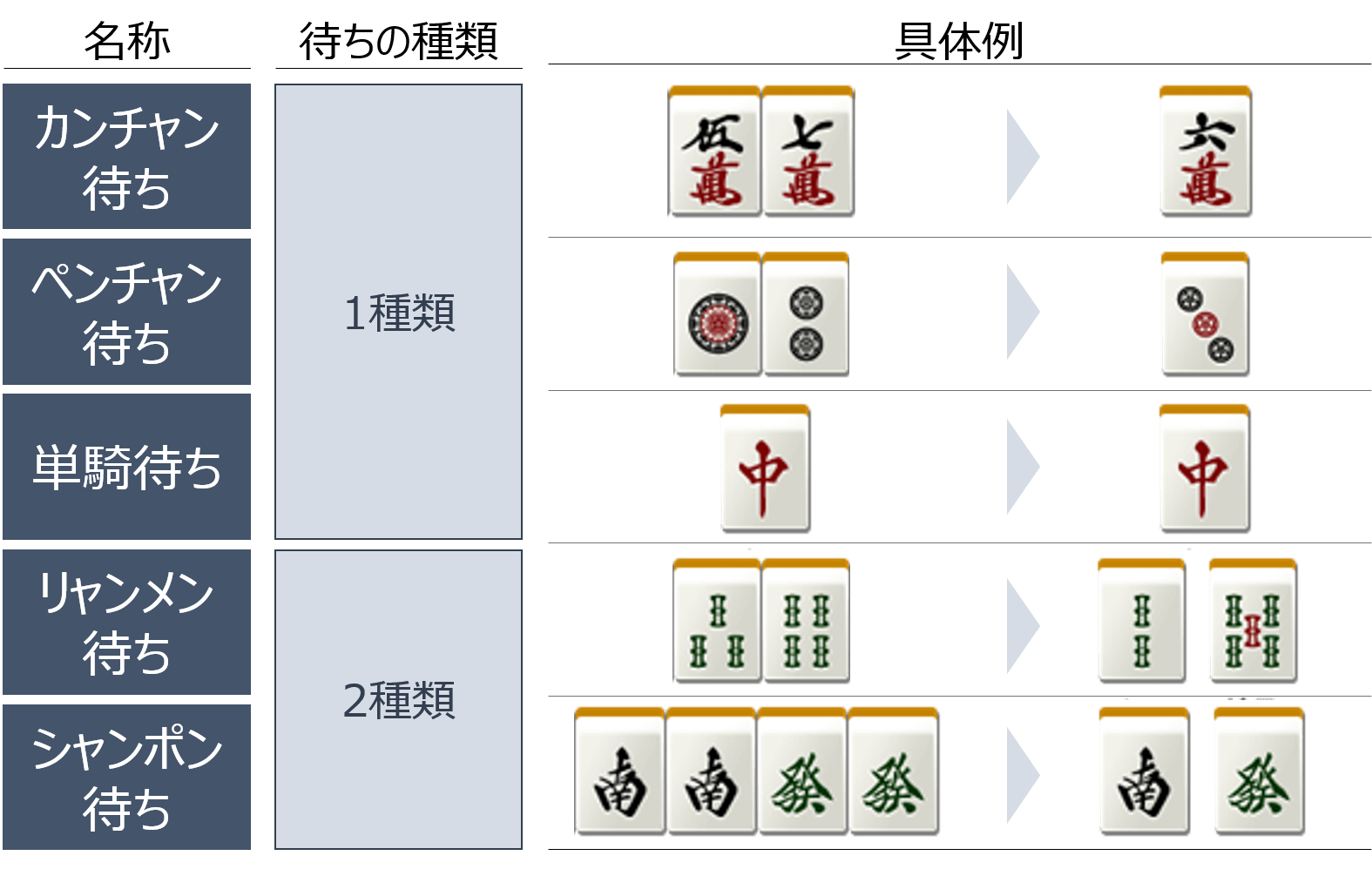 麻雀の待ちのまとめ