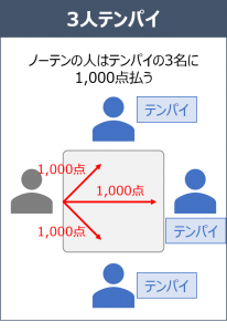3人テンパイ