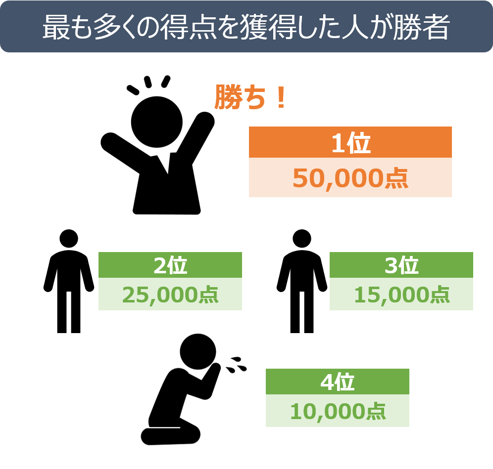 勝者の決まり方