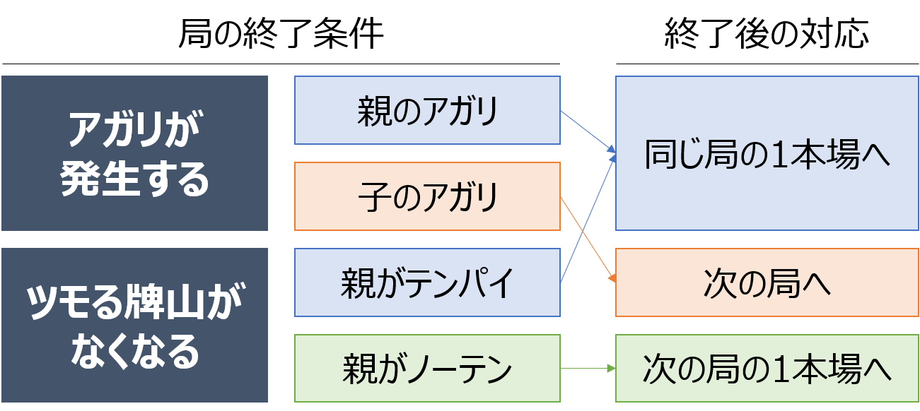 次の局への移行