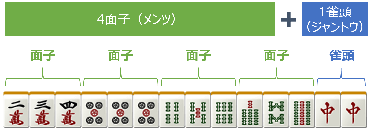 麻雀のパズルの完成形：4面子1雀頭