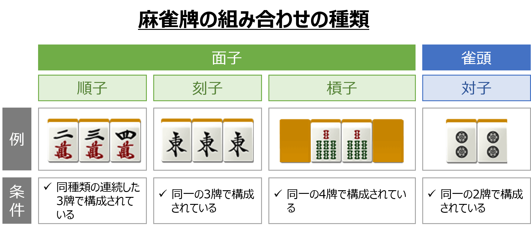 麻雀のパズルの完成形：4面子1雀頭