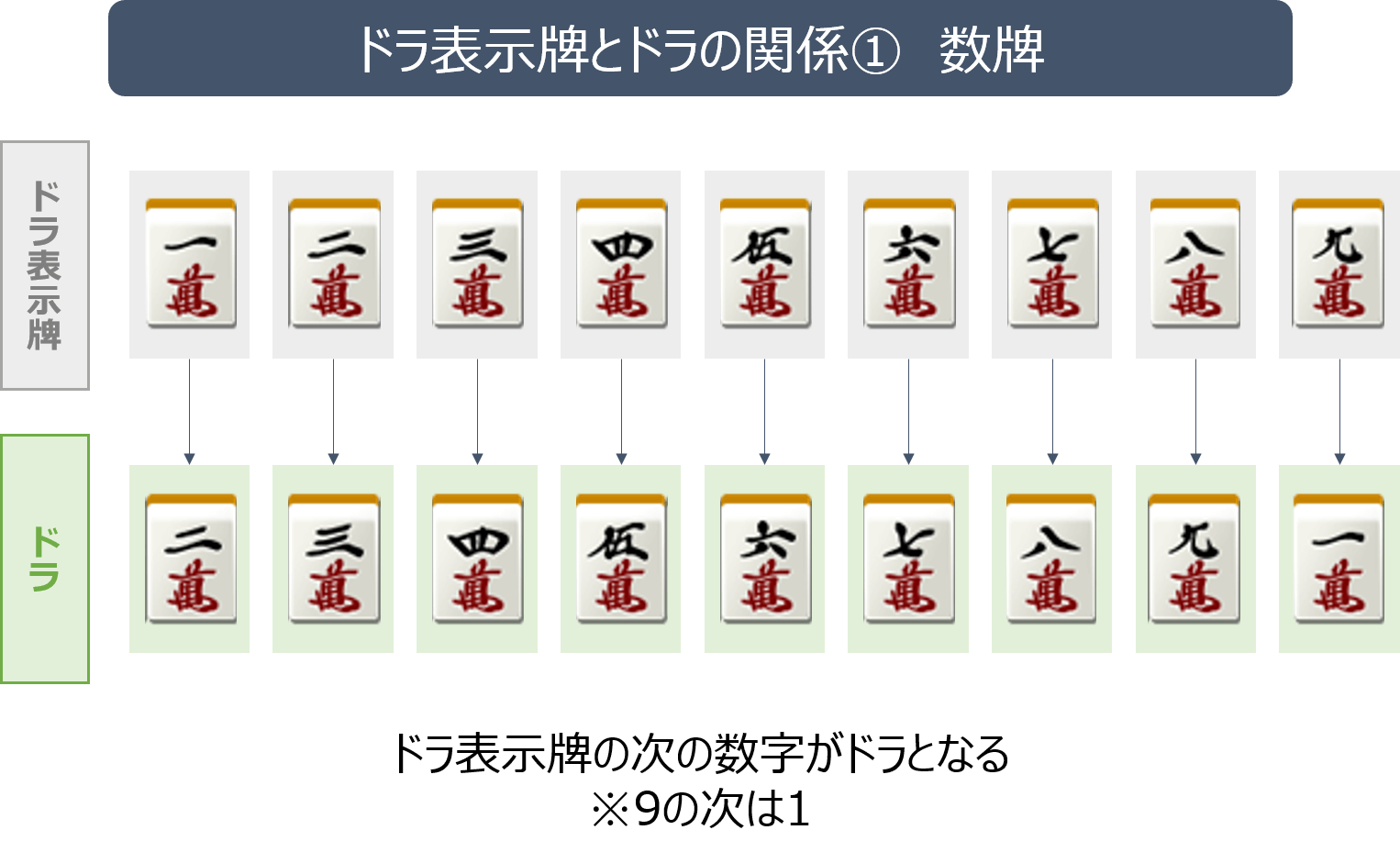 ドラ表示牌の説明【数牌】