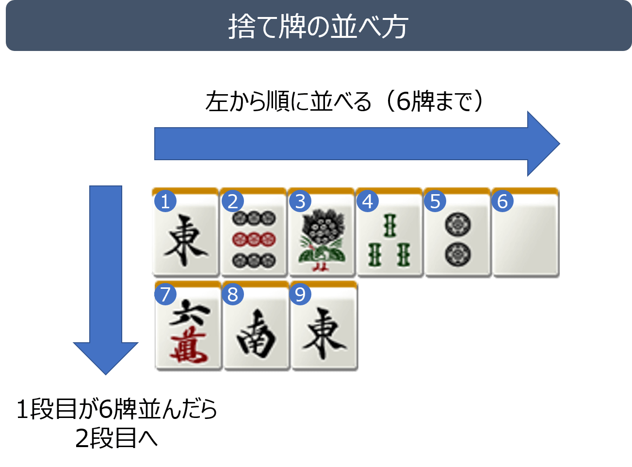 捨て牌の並べ方