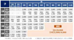 子の点数早見表