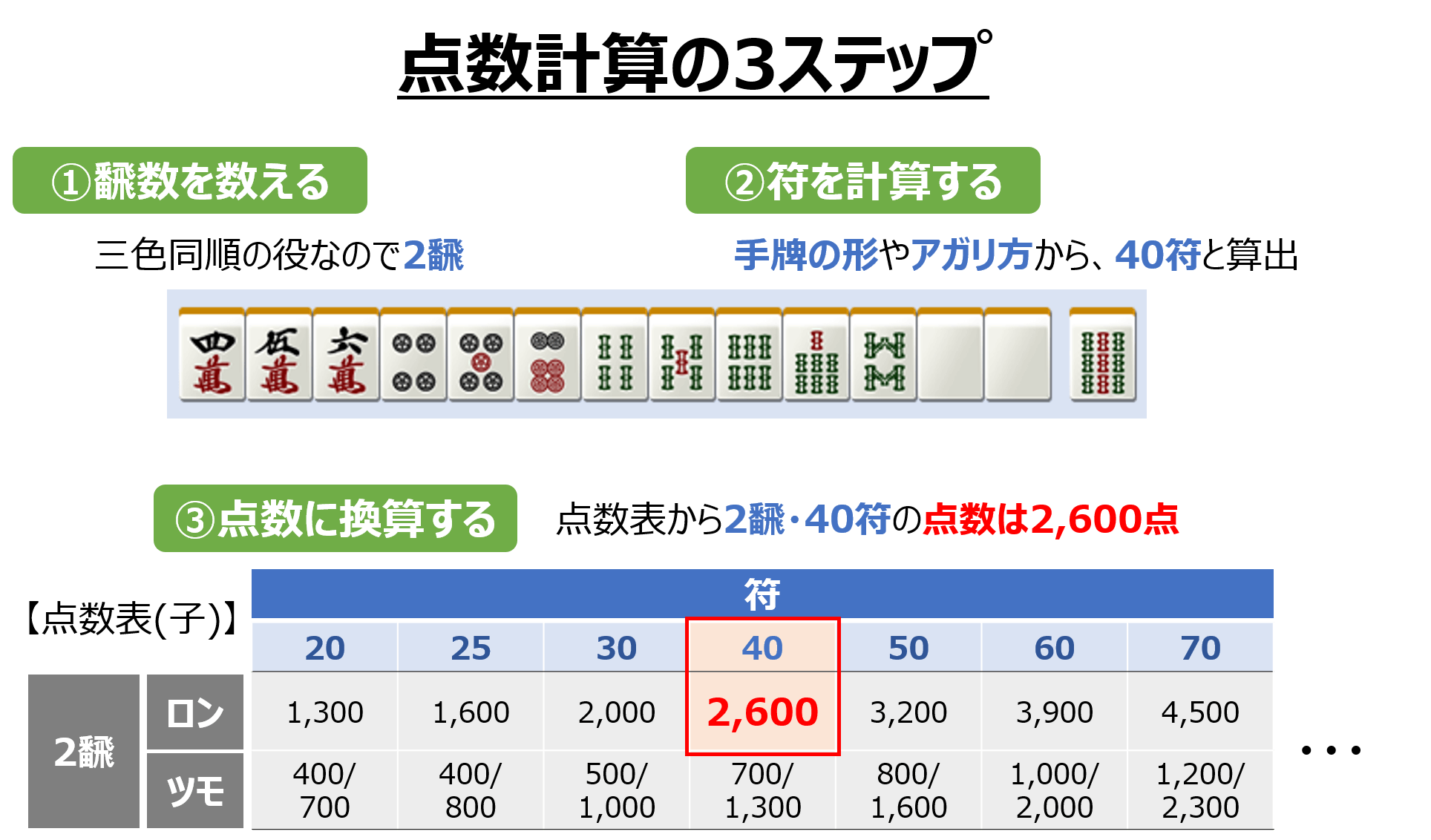 点数計算の3ステップ