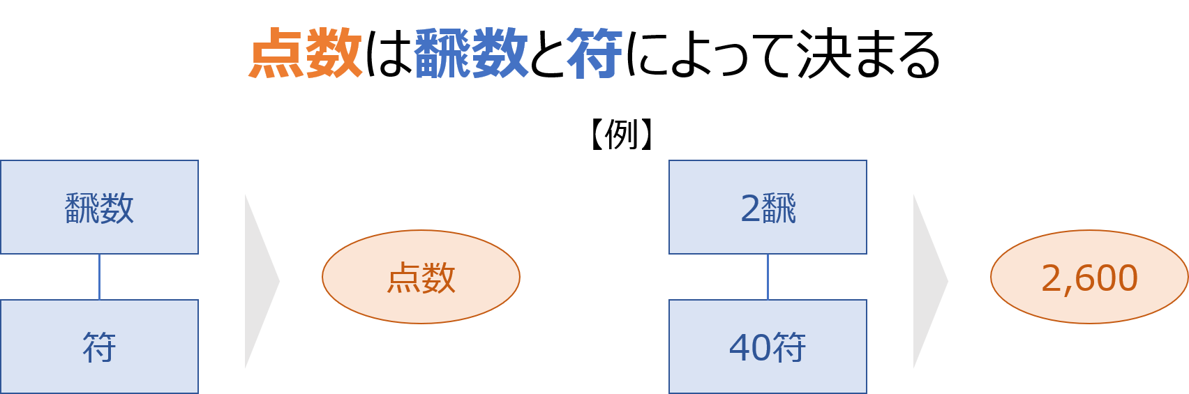 点数と飜数と符の関係