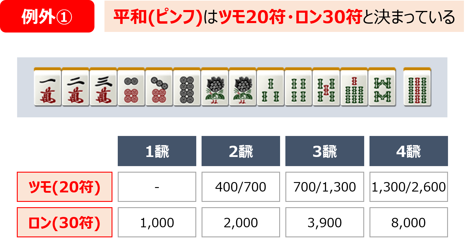 符計算の例外①、ピンフ