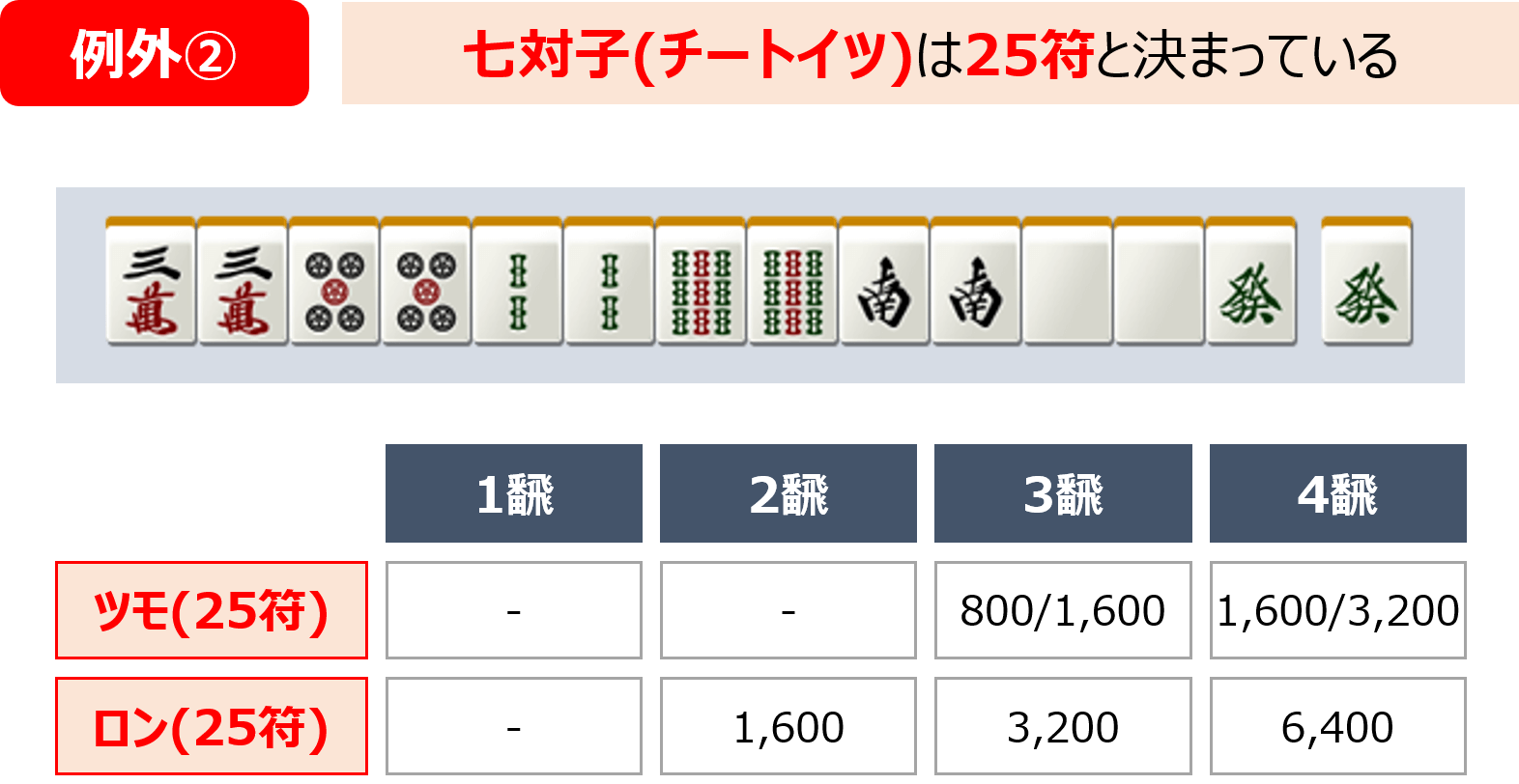 符計算の例外②、七対子