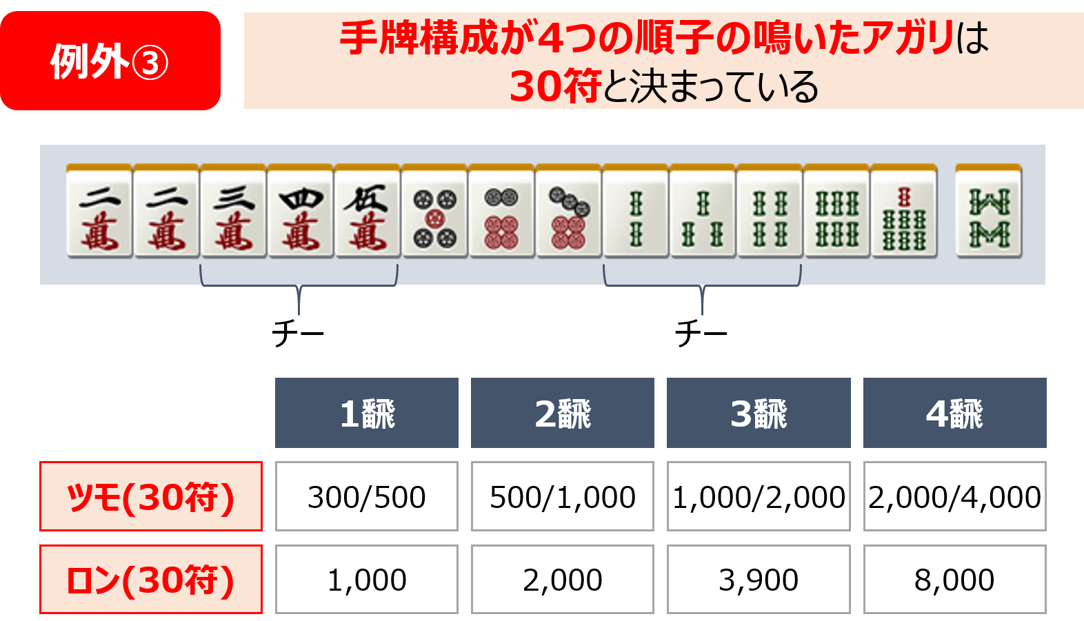 符計算の例外③、鳴いた場合