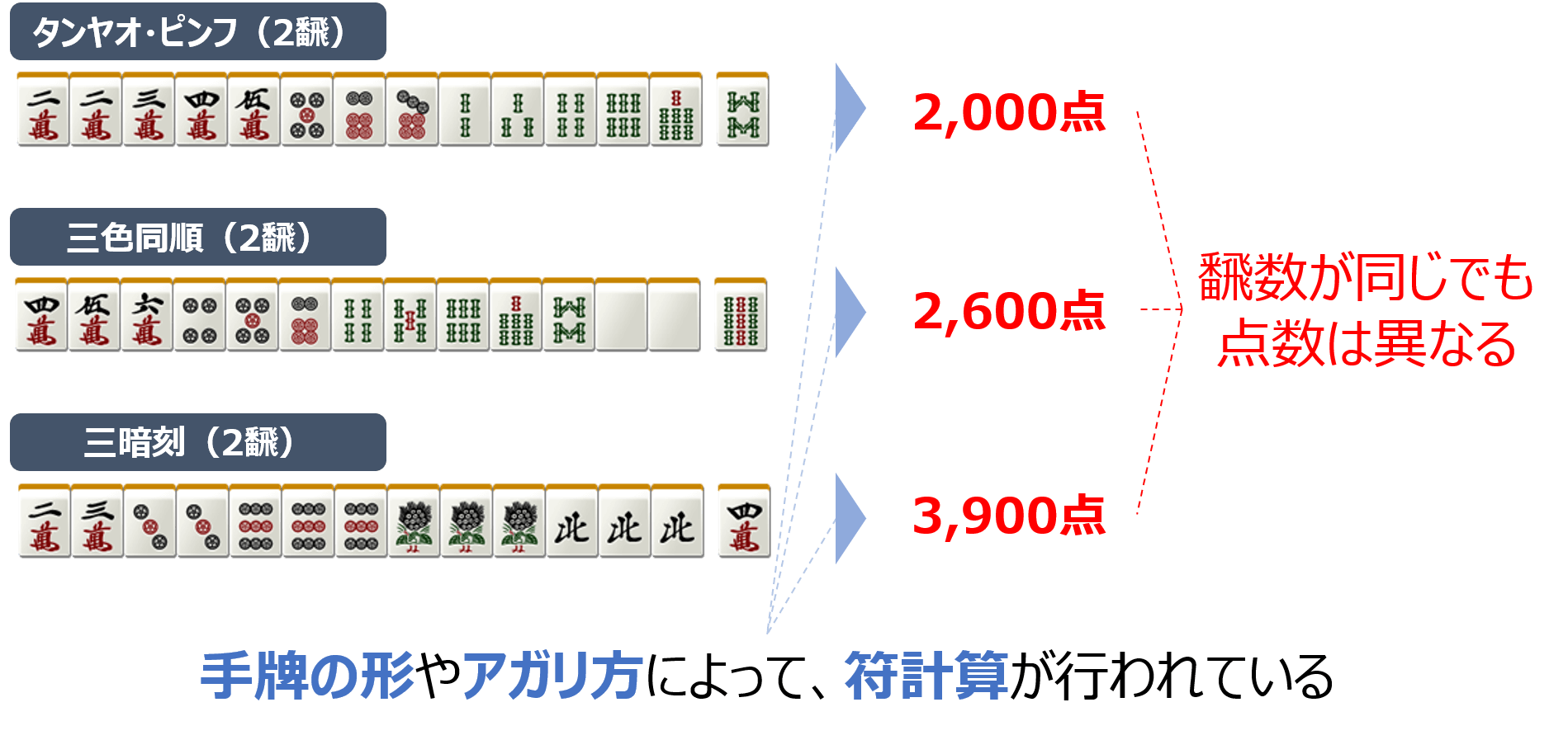 飜数が同じでも点数は異なる