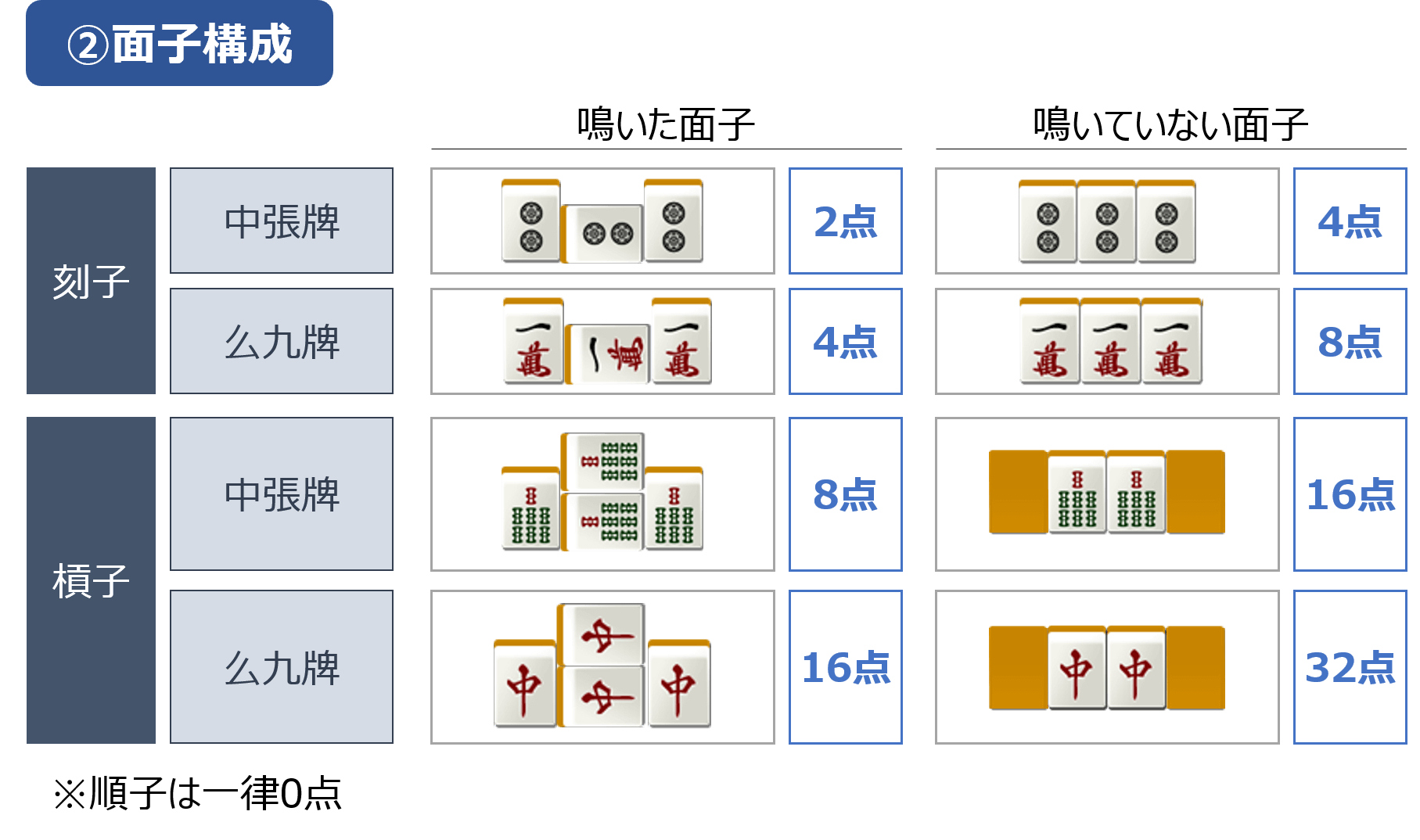 符計算で必要な面子の考え