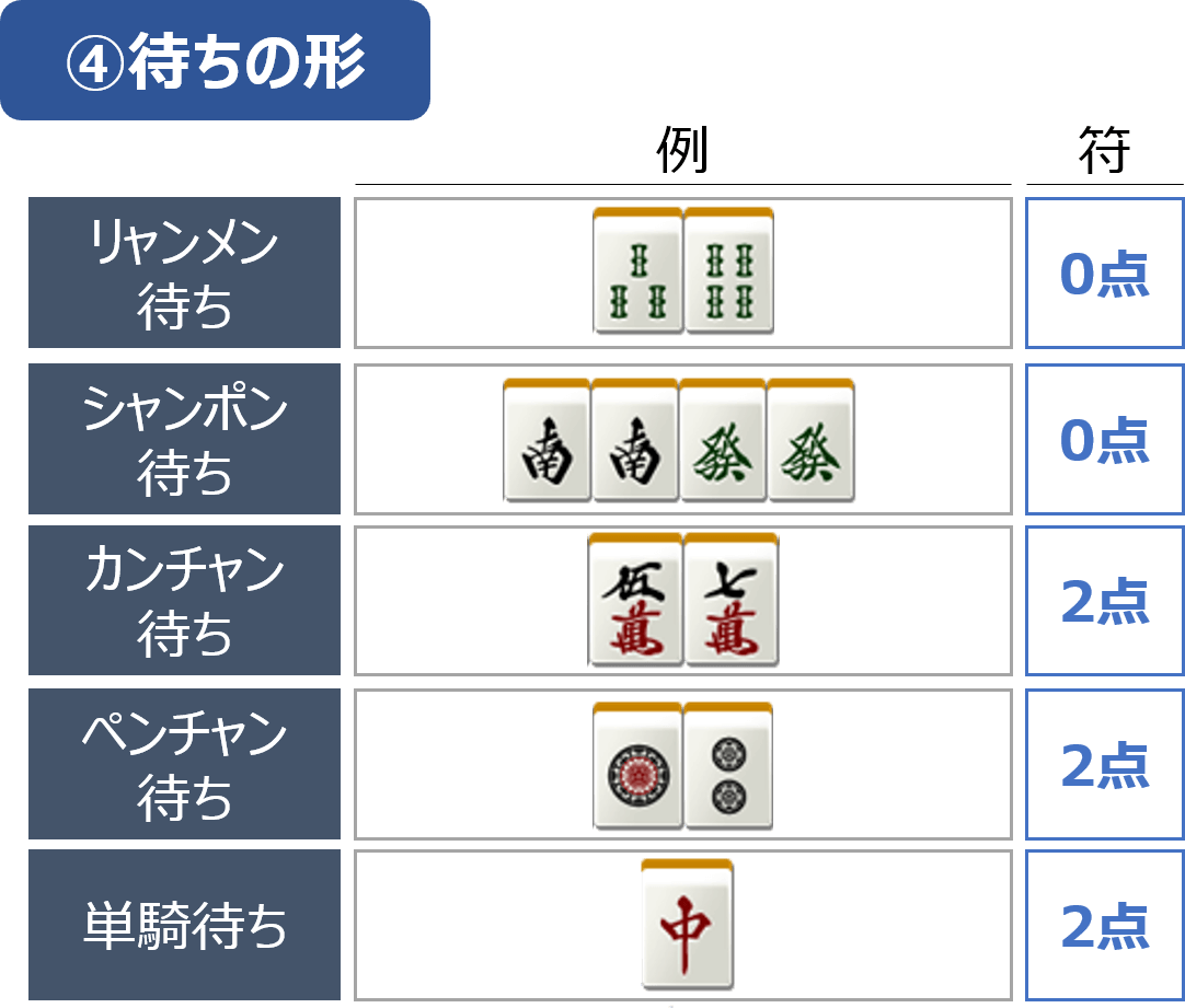符計算で必要な待ちの形の考え