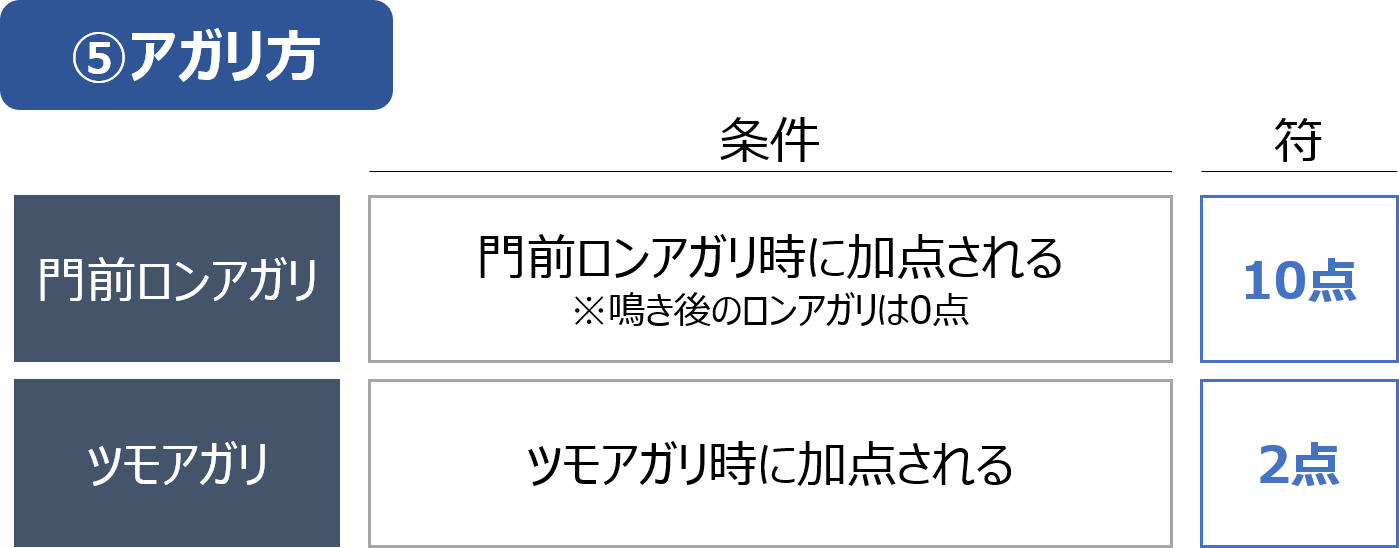 符計算で必要なアガリ方の考え