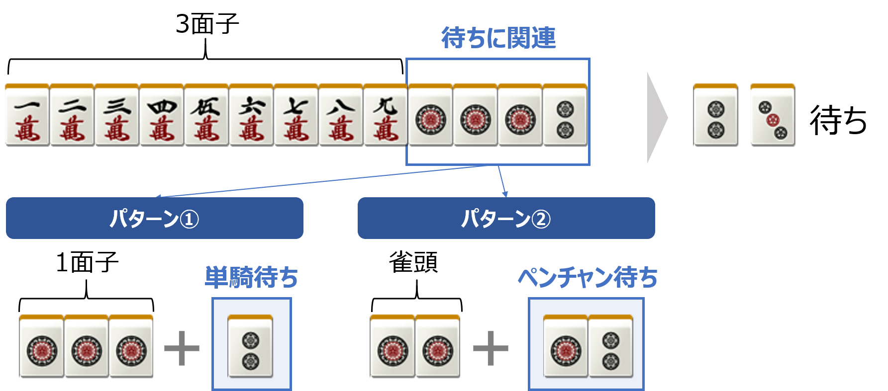 麻雀の難しい待ち（単騎＋ペンチャン）