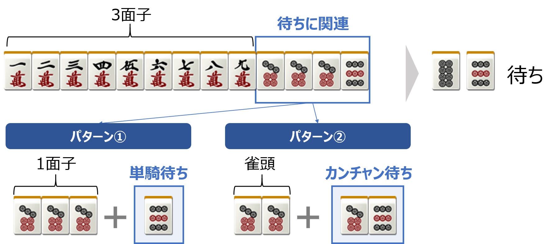 麻雀の難しい待ち（単騎＋カンチャン）