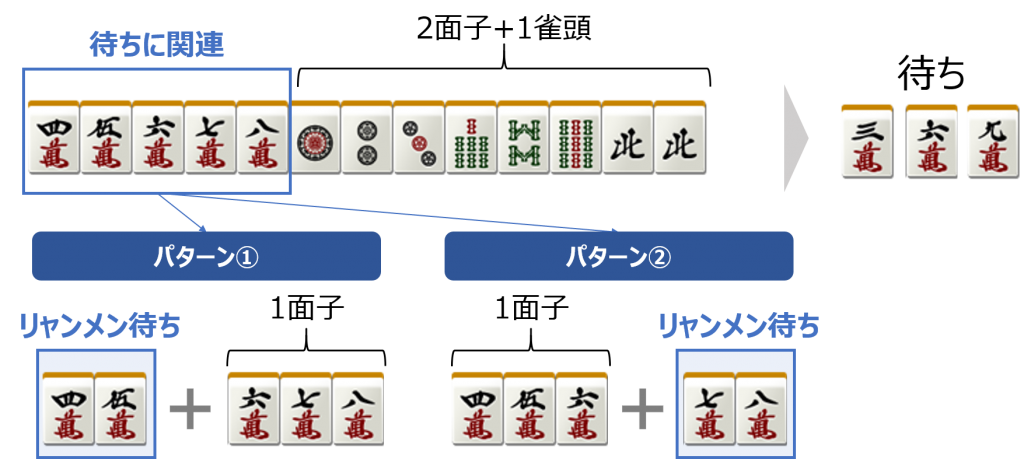 麻雀の待ち、3面張