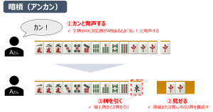 アンカンの手順