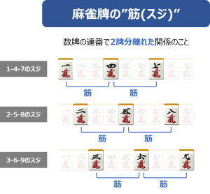 麻雀牌の筋(スジ)の説明