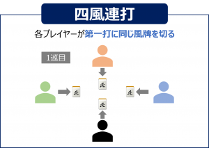 四風連打