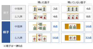 槓子の符計算の点数