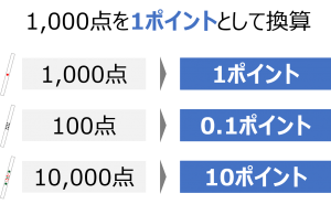 麻雀の対局はポイントでまとめる