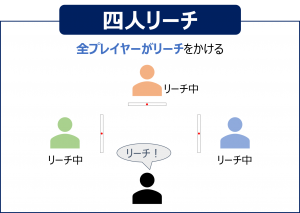 四人リーチ
