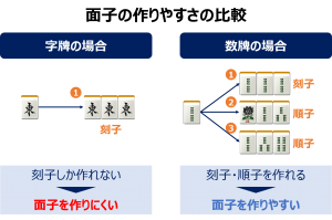 字牌と数牌の牌効率比較