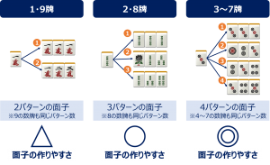 数牌の牌効率比較1
