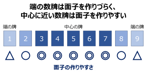 数牌の牌効率比較2