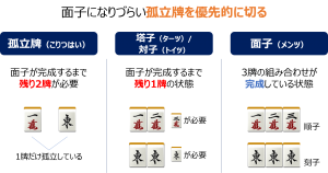 牌効率の基礎、孤立牌・ターツ・対子について
