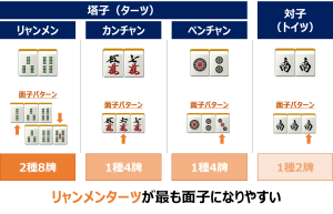 牌効率　リャンメンは面子になりやすい