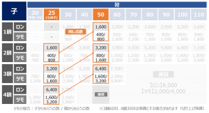 点数表の覚えるコツ_25符と50符の関係