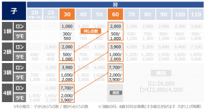 点数表の覚えるコツ_30符と60符の関係