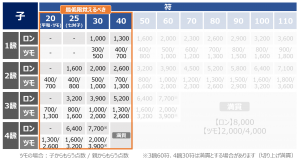 点数表の覚えるコツ_最低限覚えるべき点数