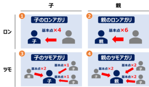基本点から点数を計算する方法