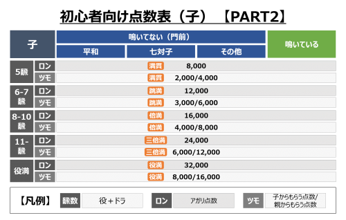 初心者向け点数表②【子】