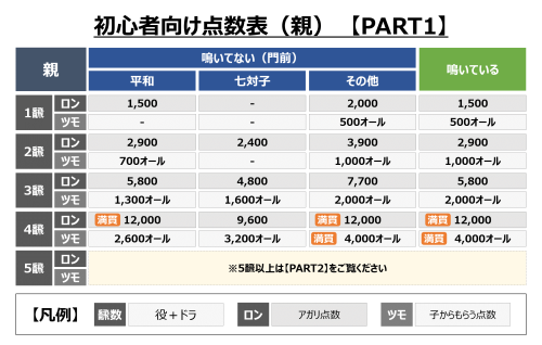 初心者向け点数表①【親】