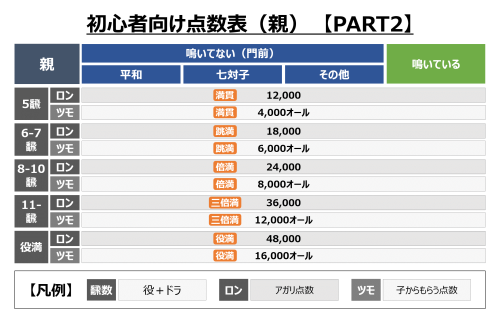 初心者向け点数表②【親】