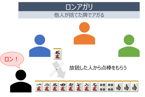 ロンアガリの説明